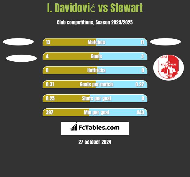 I. Davidović vs Stewart h2h player stats