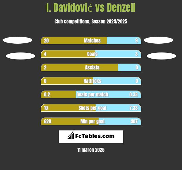 I. Davidović vs Denzell h2h player stats