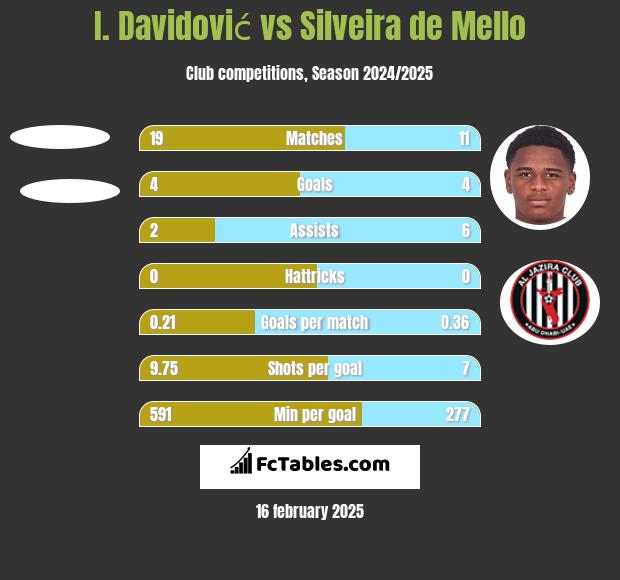 I. Davidović vs Silveira de Mello h2h player stats