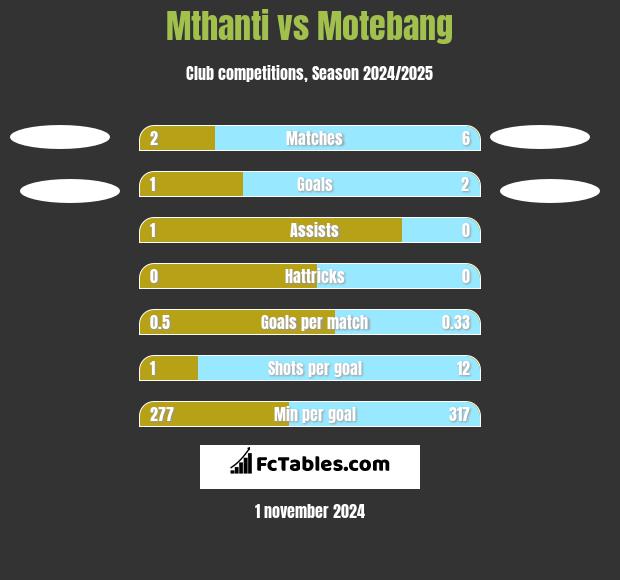 Mthanti vs Motebang h2h player stats