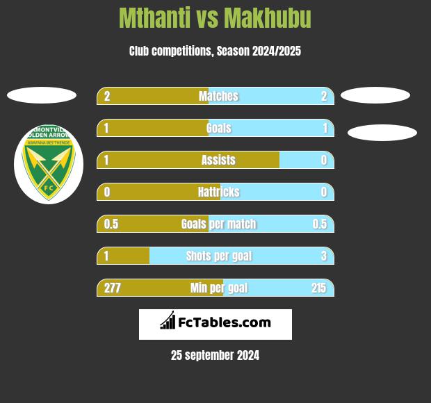 Mthanti vs Makhubu h2h player stats