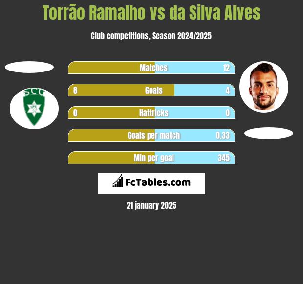 Torrão Ramalho vs da Silva Alves h2h player stats