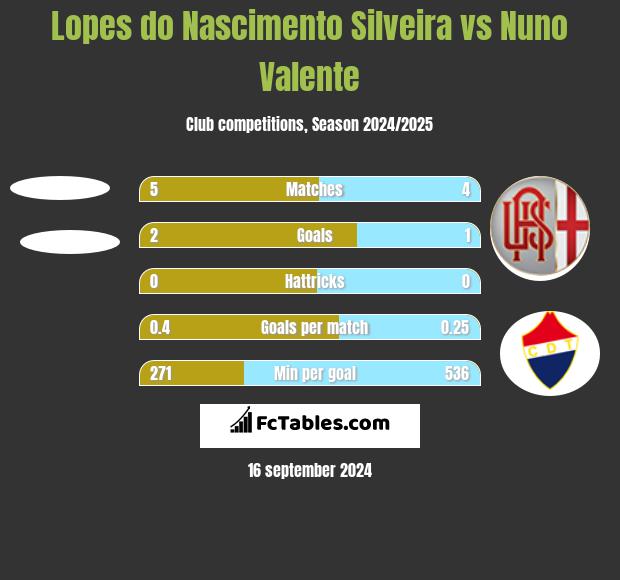 Lopes do Nascimento Silveira vs Nuno Valente h2h player stats