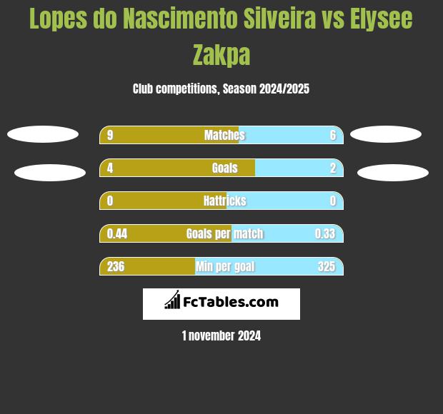 Lopes do Nascimento Silveira vs Elysee Zakpa h2h player stats