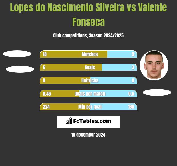 Lopes do Nascimento Silveira vs Valente Fonseca h2h player stats