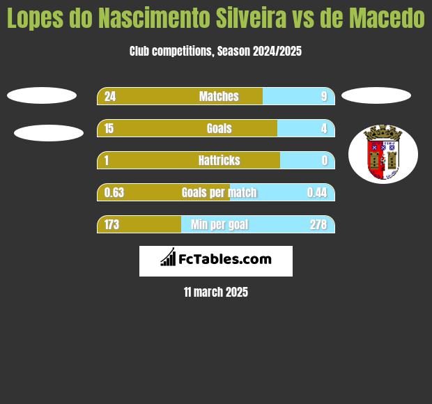 Lopes do Nascimento Silveira vs de Macedo h2h player stats