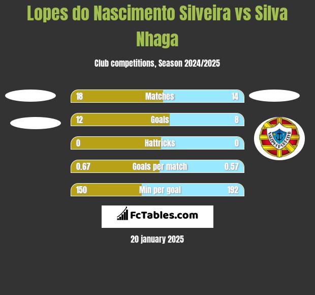 Lopes do Nascimento Silveira vs Silva Nhaga h2h player stats