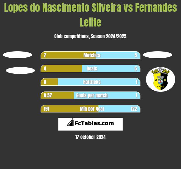 Lopes do Nascimento Silveira vs Fernandes Leiite h2h player stats