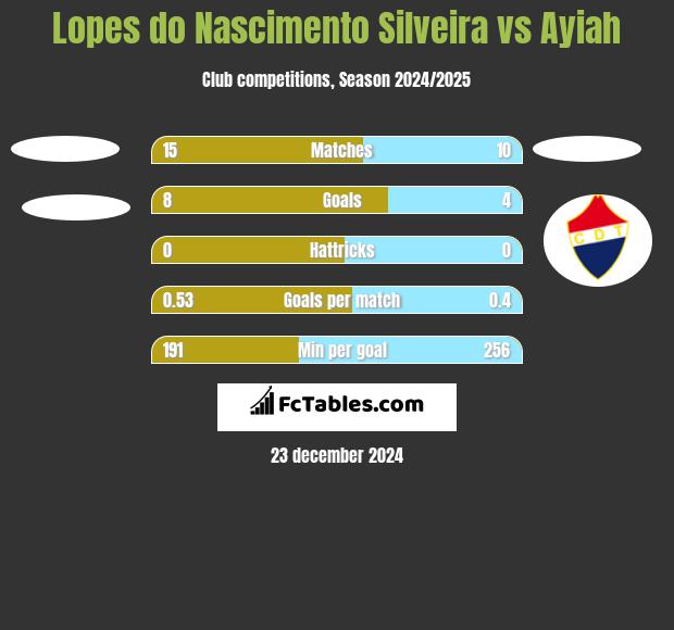 Lopes do Nascimento Silveira vs Ayiah h2h player stats