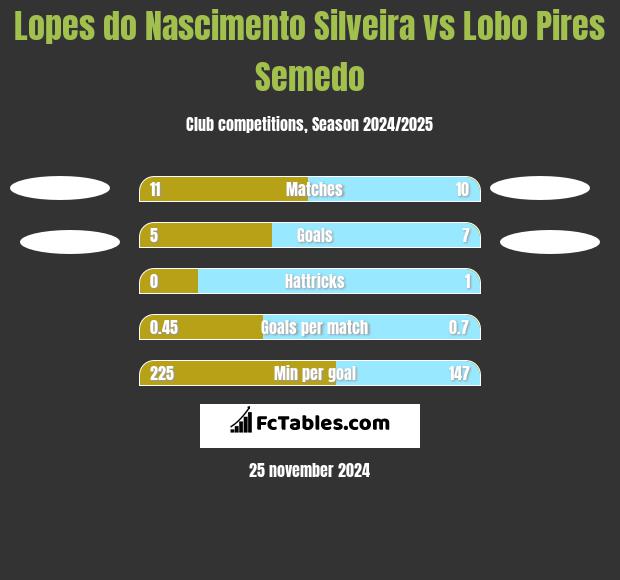 Lopes do Nascimento Silveira vs Lobo Pires Semedo h2h player stats