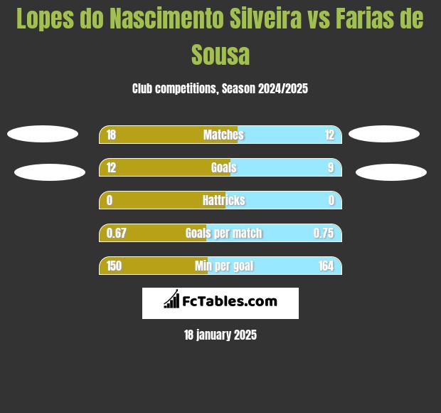 Lopes do Nascimento Silveira vs Farias de Sousa h2h player stats