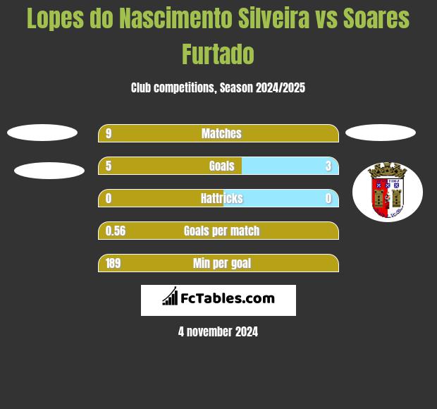 Lopes do Nascimento Silveira vs Soares Furtado h2h player stats