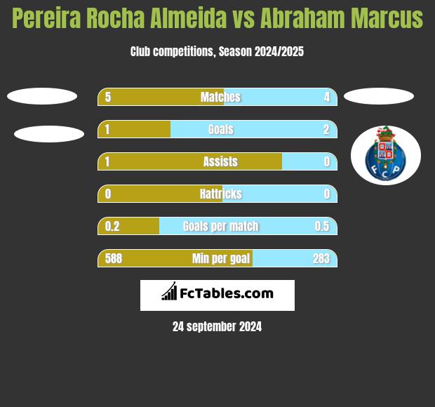 Pereira Rocha Almeida vs Abraham Marcus h2h player stats