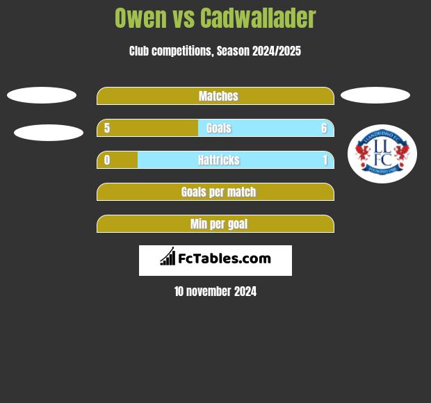 Owen vs Cadwallader h2h player stats