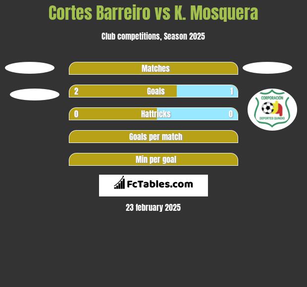 Cortes Barreiro vs K. Mosquera h2h player stats