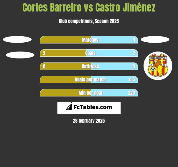 Cortes Barreiro vs Castro Jiménez h2h player stats