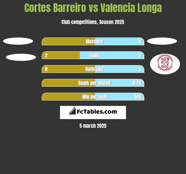 Cortes Barreiro vs Valencia Longa h2h player stats