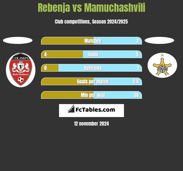 Rebenja vs Mamuchashvili h2h player stats