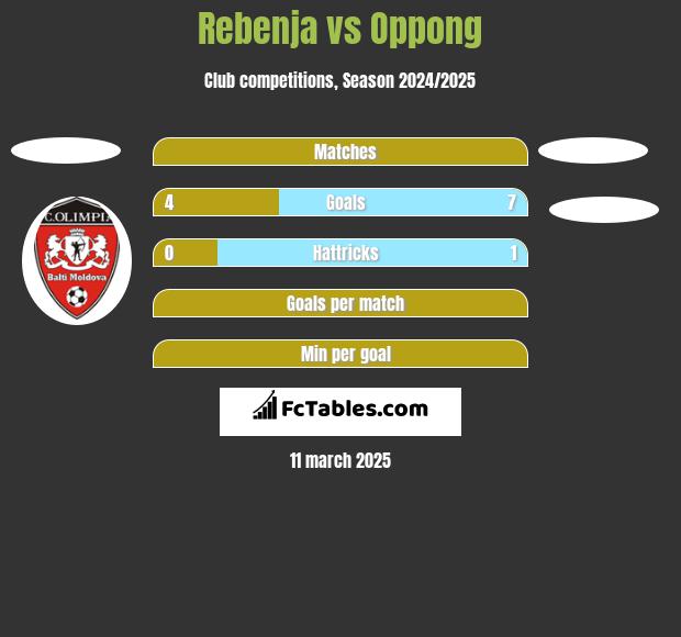 Rebenja vs Oppong h2h player stats