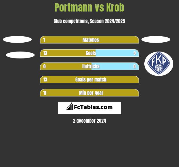 Portmann vs Krob h2h player stats