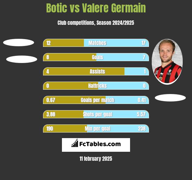 Botic vs Valere Germain h2h player stats