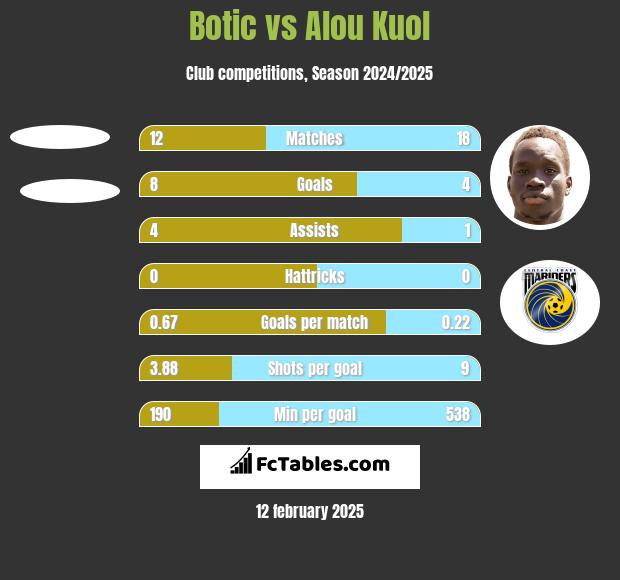 Botic vs Alou Kuol h2h player stats