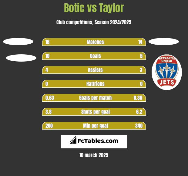 Botic vs Taylor h2h player stats