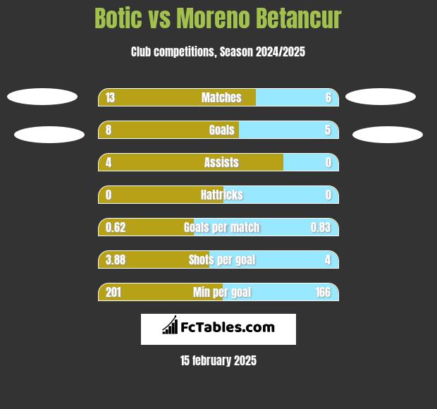 Botic vs Moreno Betancur h2h player stats