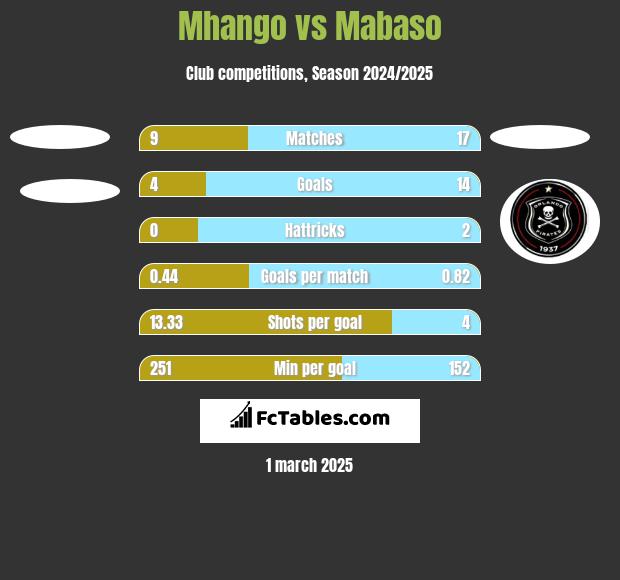 Mhango vs Mabaso h2h player stats