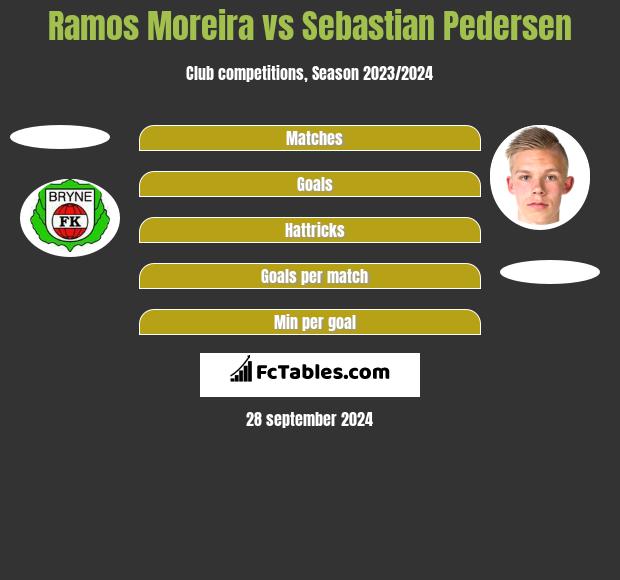 Ramos Moreira vs Sebastian Pedersen h2h player stats