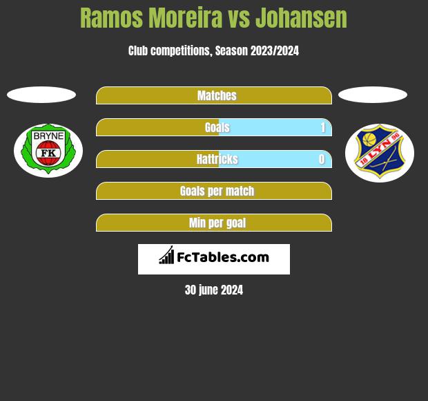 Ramos Moreira vs Johansen h2h player stats