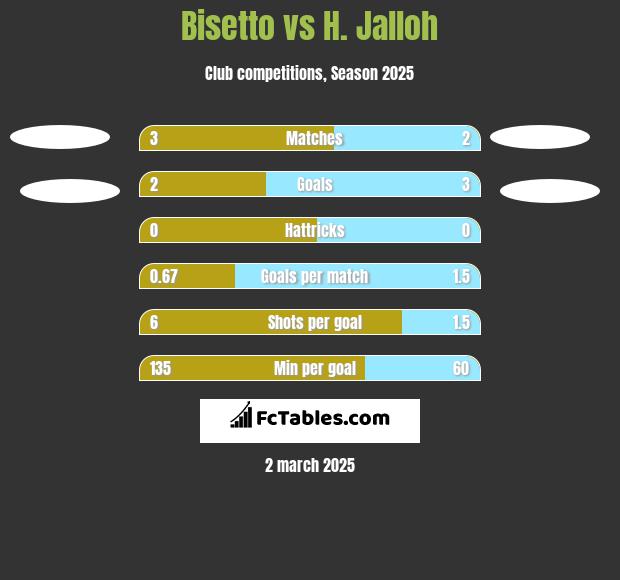 Bisetto vs H. Jalloh h2h player stats