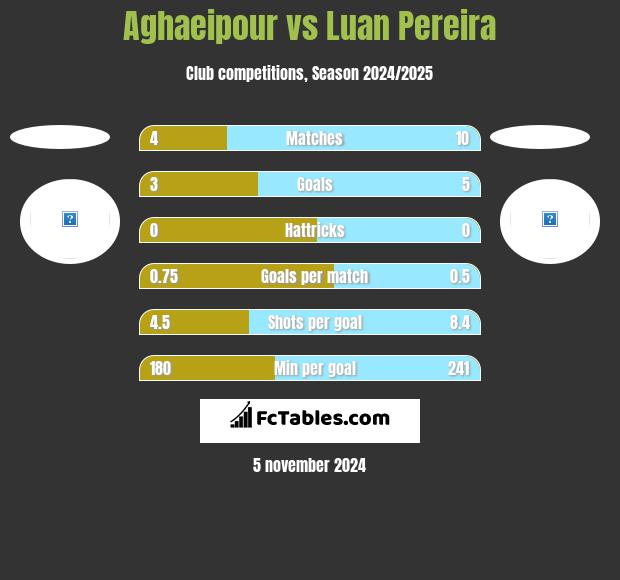 Aghaeipour vs Luan Pereira h2h player stats