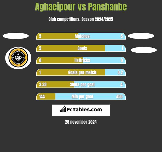 Aghaeipour vs Panshanbe h2h player stats