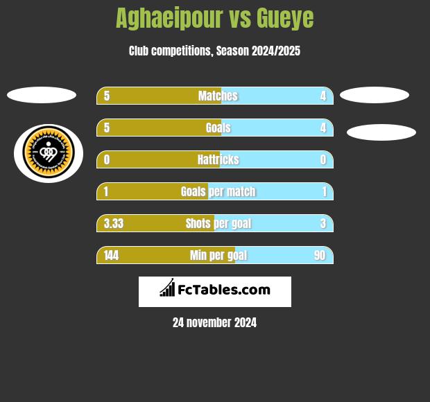 Aghaeipour vs Gueye h2h player stats