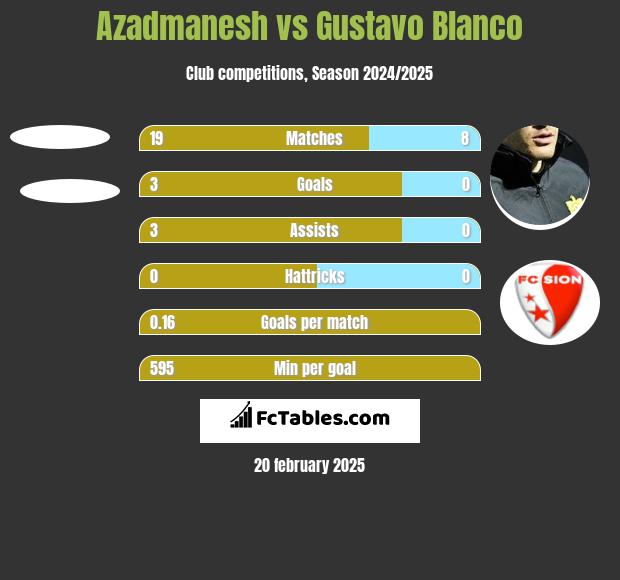 Azadmanesh vs Gustavo Blanco h2h player stats