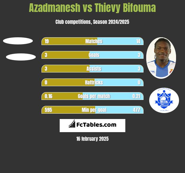 Azadmanesh vs Thievy Bifouma h2h player stats