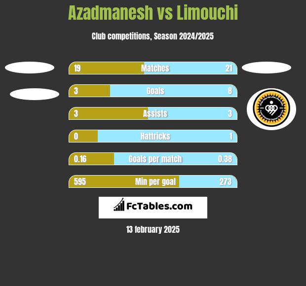 Azadmanesh vs Limouchi h2h player stats