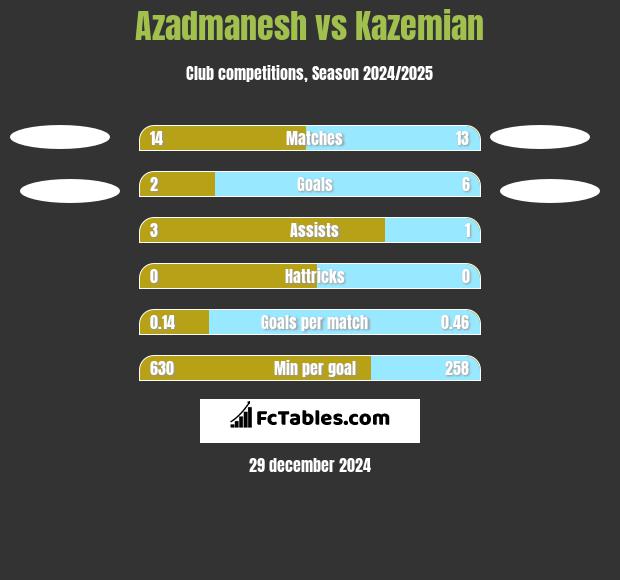 Azadmanesh vs Kazemian h2h player stats