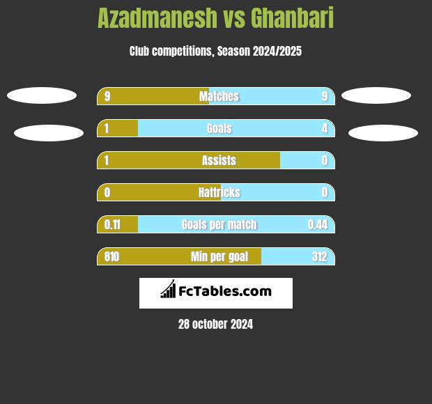 Azadmanesh vs Ghanbari h2h player stats