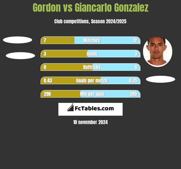 Gordon vs Giancarlo Gonzalez h2h player stats