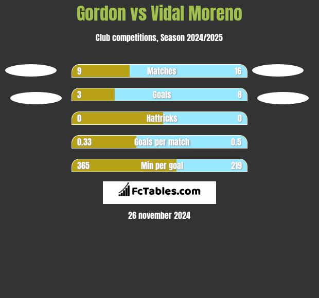 Gordon vs Vidal Moreno h2h player stats