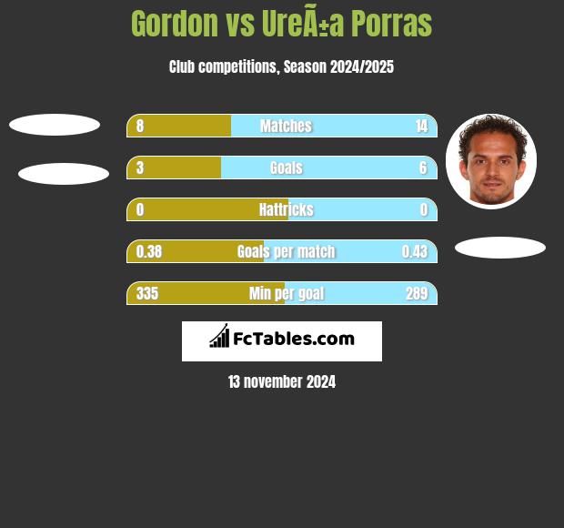 Gordon vs UreÃ±a Porras h2h player stats