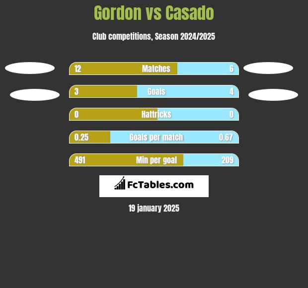 Gordon vs Casado h2h player stats