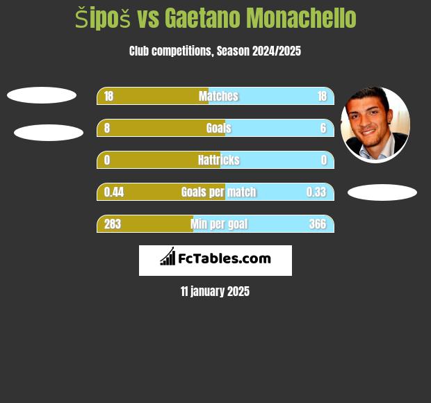 Šipoš vs Gaetano Monachello h2h player stats