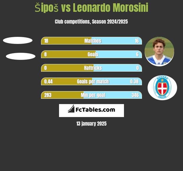 Šipoš vs Leonardo Morosini h2h player stats