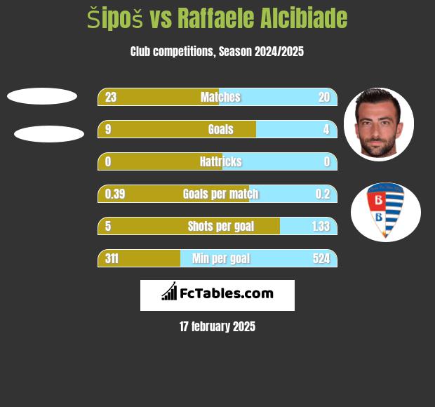 Šipoš vs Raffaele Alcibiade h2h player stats