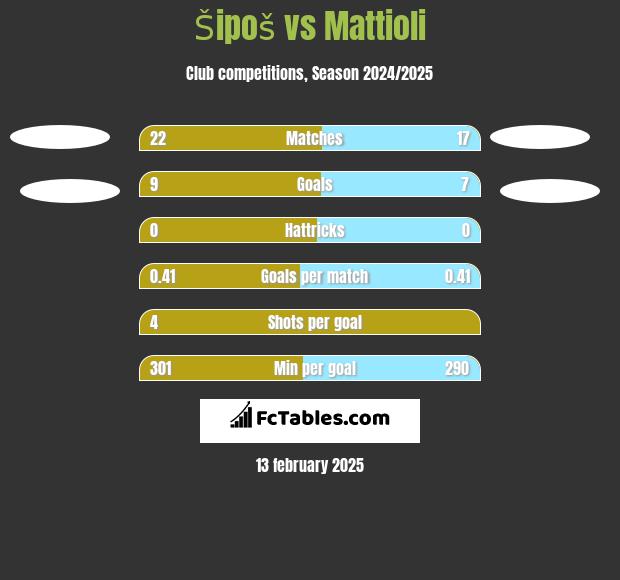 Šipoš vs Mattioli h2h player stats