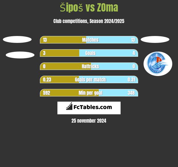 Šipoš vs ZOma h2h player stats