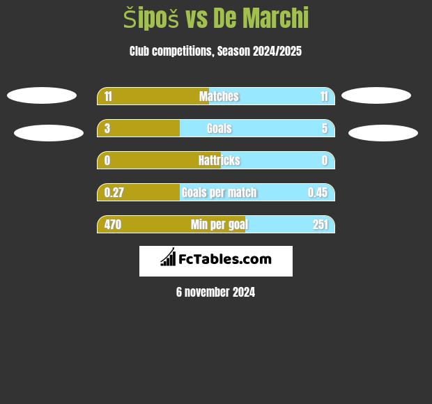 Šipoš vs De Marchi h2h player stats